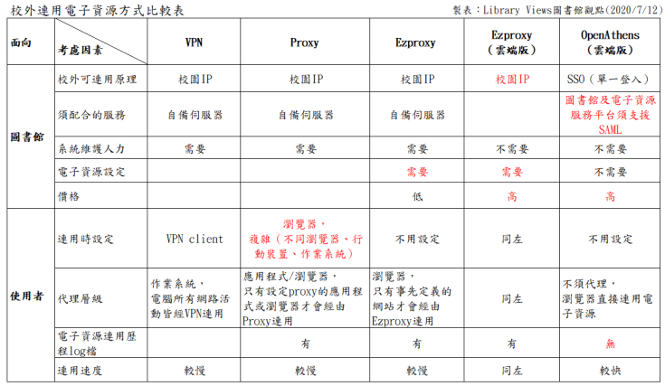 校外連用電子資源方式比較表