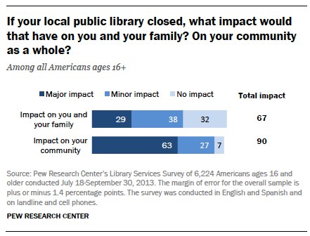 美國人很珍惜及喜愛圖書館，特別是圖書館在社區所扮演的角色