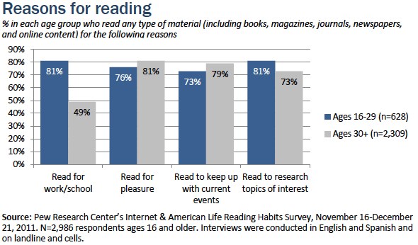 Reasons for reading