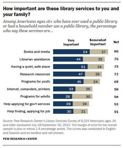 最受歡迎的圖書館服務項目：書籍/媒體的提供、安靜/安全的閱讀環境