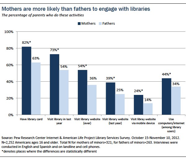 媽媽們比較愛圖書館