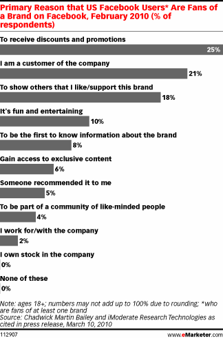 primary reason that us facebook users are fans of a brand on facebook