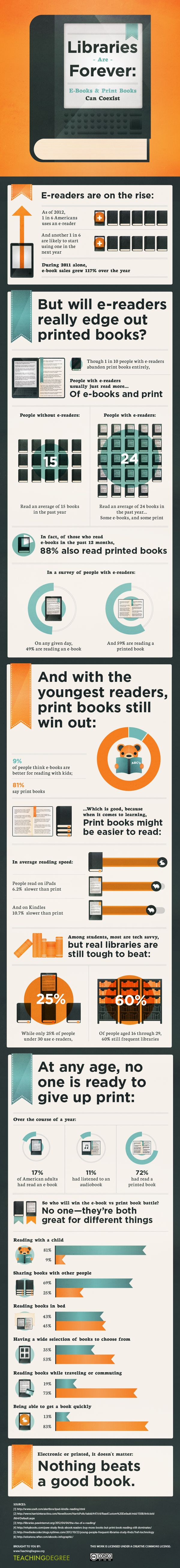 E-books and Print Books Can Coexist