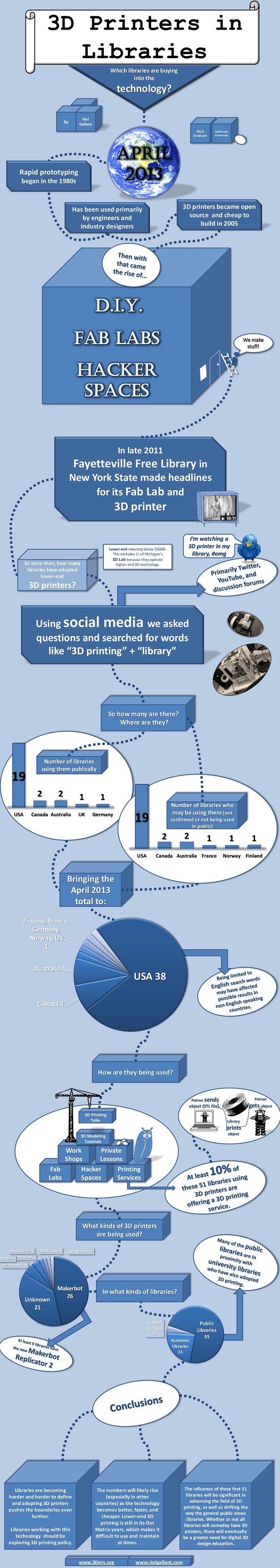 3D Printers in libraries