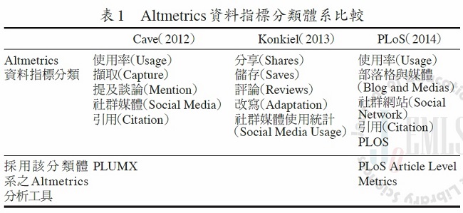 Altmetrics資料指標分類體系比較
