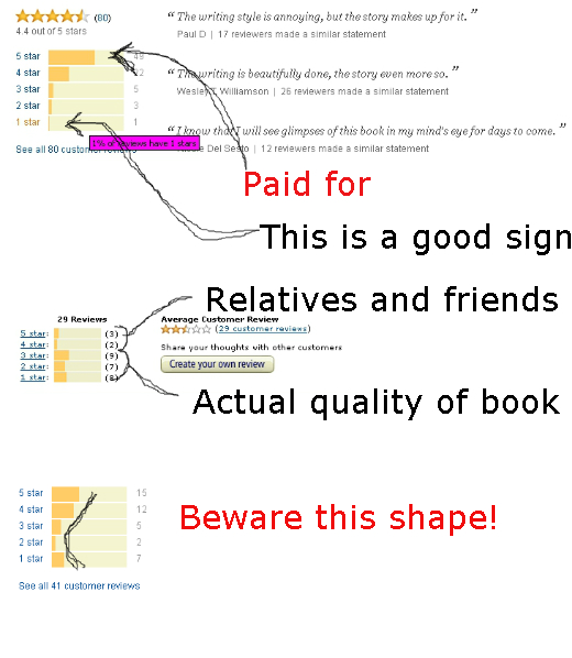Amazon網站上的書評能相信嗎?