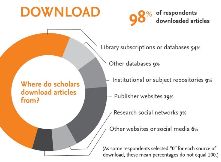 Beyond Downloads: How scholars save & share articles Beyond Downloads: How scholars save & share articles