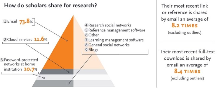 Beyond Downloads: How scholars save & share articles Beyond Downloads: How scholars save & share articles