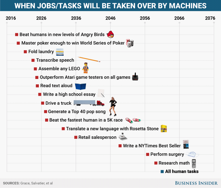 Here's when robots will start beating humans at every task
