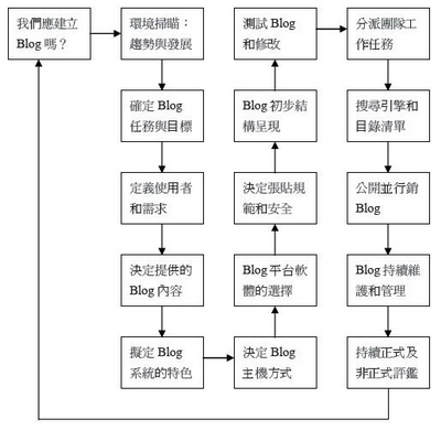 圖書館Blog 策略計畫圖