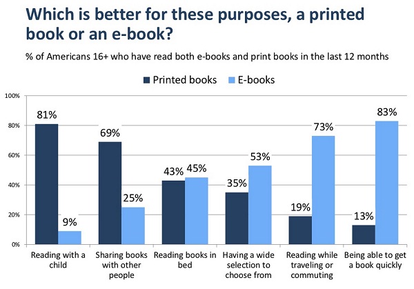 Which is better for these purposes, a printed book or an e-book?