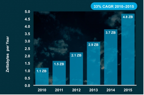 data center IP traffic growth