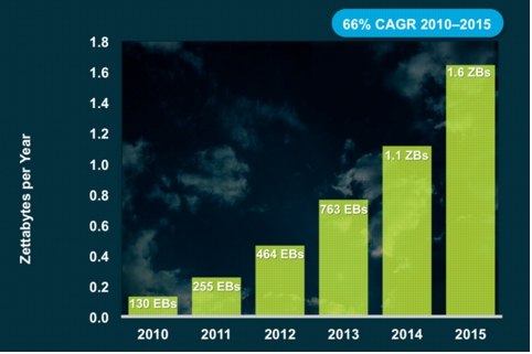 Cloud Data Center Traffic Growth