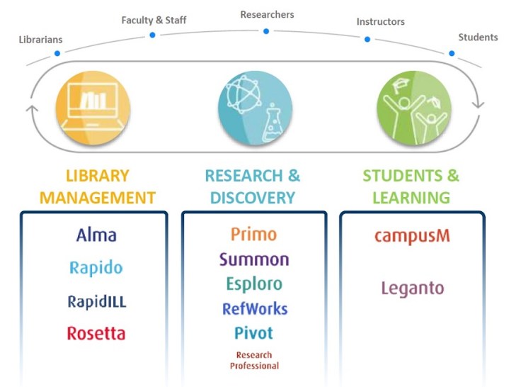 Ex Libris Higher-Education Cloud Platform 2019