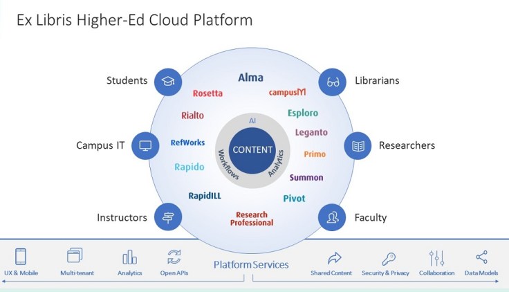 Ex Libris Higher-Education Cloud Platform 2020