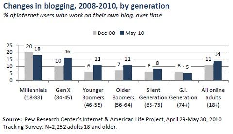 changes in blogging changes in blogging