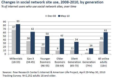 changes in social network site use changes in social network site use