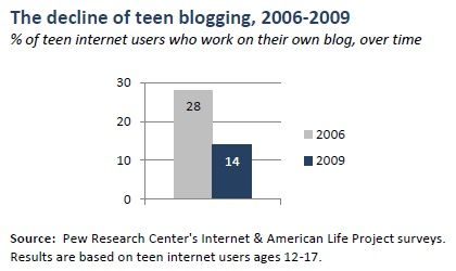 the decline of teen blogging the decline of teen blogging
