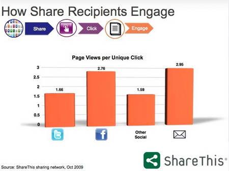 How Share Recipients Engage