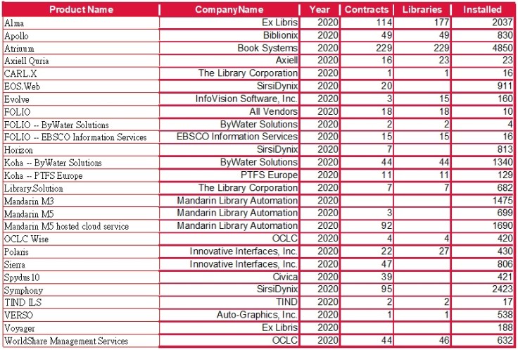 ILS/LSP合約與安裝數(2020)