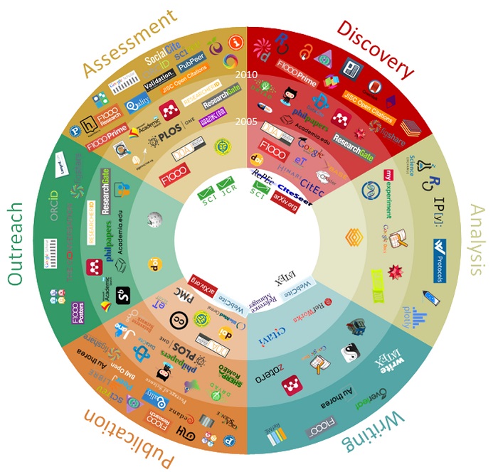 101 Innovations in Scholarly Communication 101 Innovations in Scholarly Communication