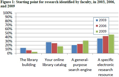 Starting point for research identified by faculty, in 2003, 2006, and 2009