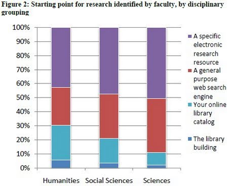 Starting point for research identified by faculty, by disciplinary grouping