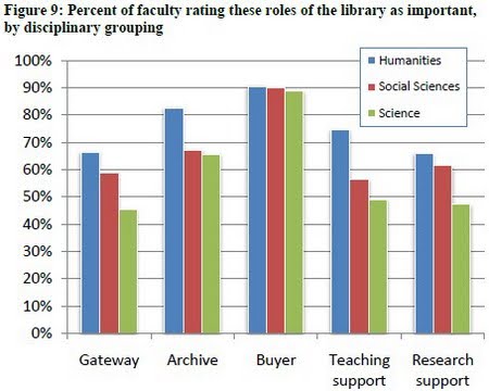 Percent of faculty rating these roles of the library as important, by disciplinary grouping