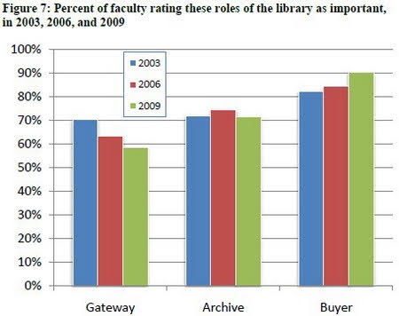 Percent of faculty rating these roles of the library as important, in 2003, 2006, and 2009