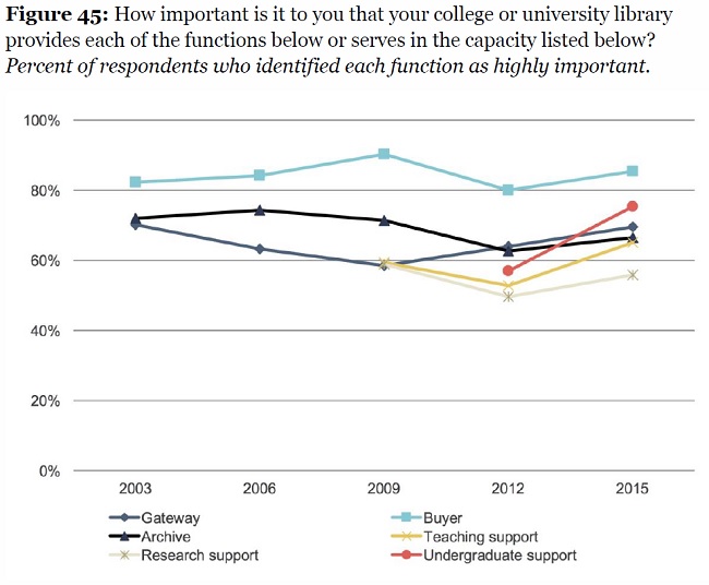 Ithaka S+R US Faculty Survey 2015