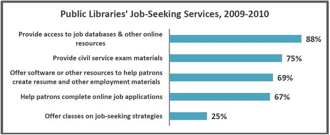 Public libraries's job-seeking services