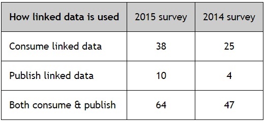 Survey Responses on How Linked Data Is Used
