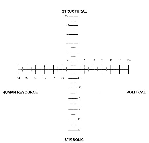 Leadership Orientations