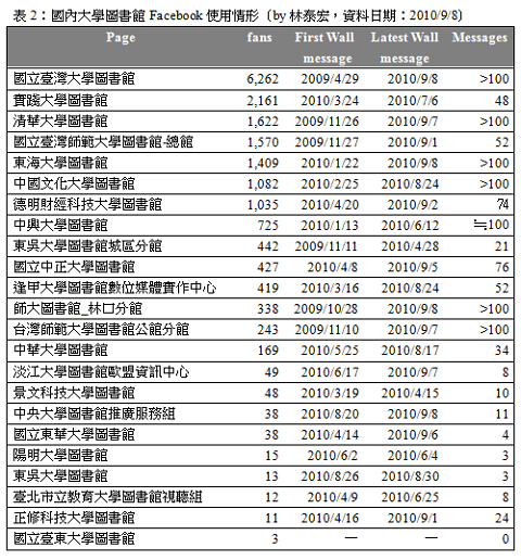 國內大學圖書館Facebook使用情形