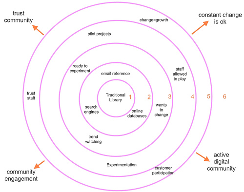 Library 2.0 Spectrum