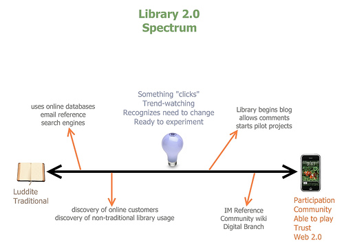 Library 2.0 Spectrum