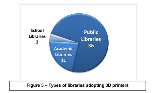 Types of Libraries adopting 3D Printers