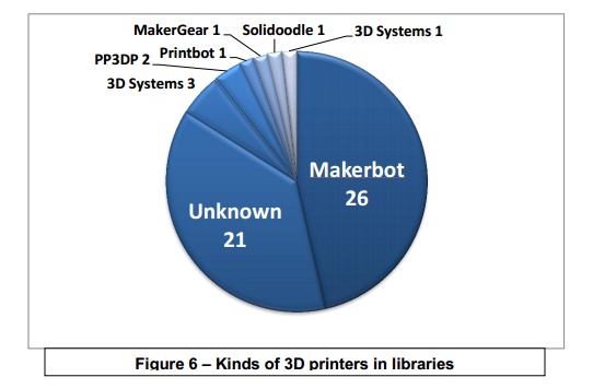 Kinds of 3D Printers in libraries