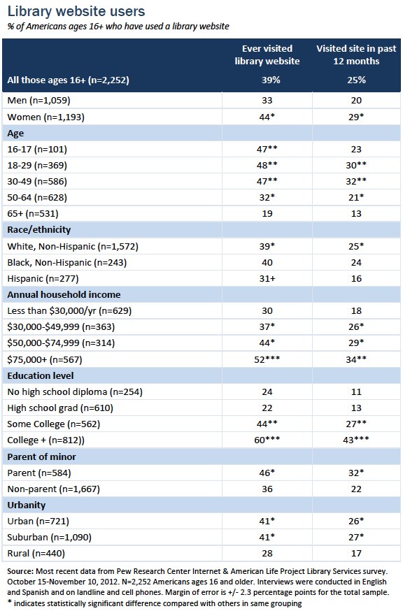Library website users