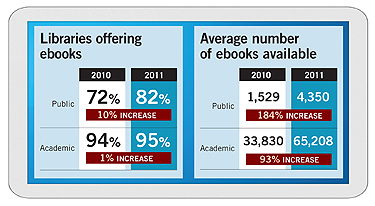 Libraries offering ebooks