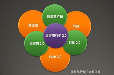 圖書館行銷 2.0