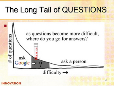 Long Tail of Questions