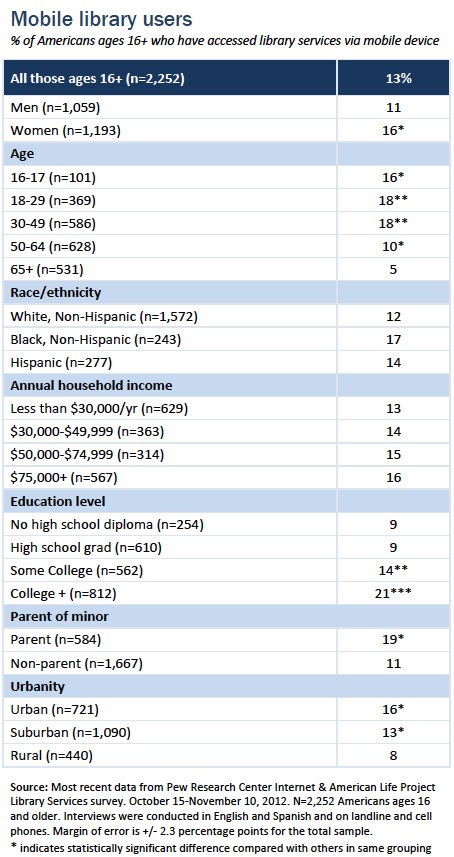 Mobile library users