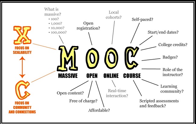 This poster explores explores the meaning of Massive Open Online Courses