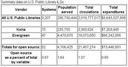 Summary data on U.S. Public Library ILSs