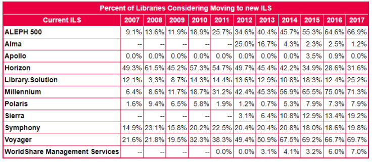 Libraries considering new systems