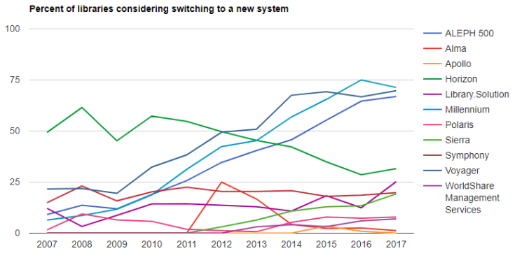 Percent of libraries considering switching to a new system