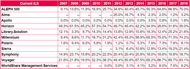 Libraries considering new systems