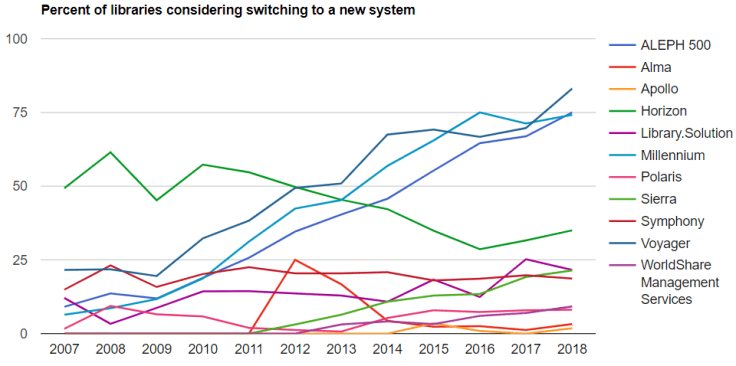 Libraries considering new systems
