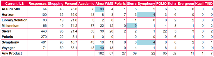 Libraries considering new systems